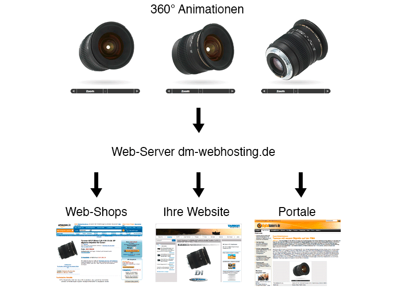 So funktioniert Webhosting bei drehmomente.de